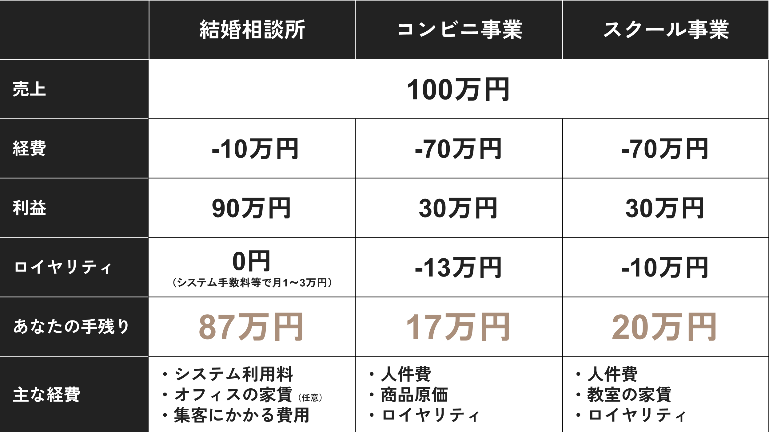 結婚相談所フランチャイズ_ロイヤリティ比較