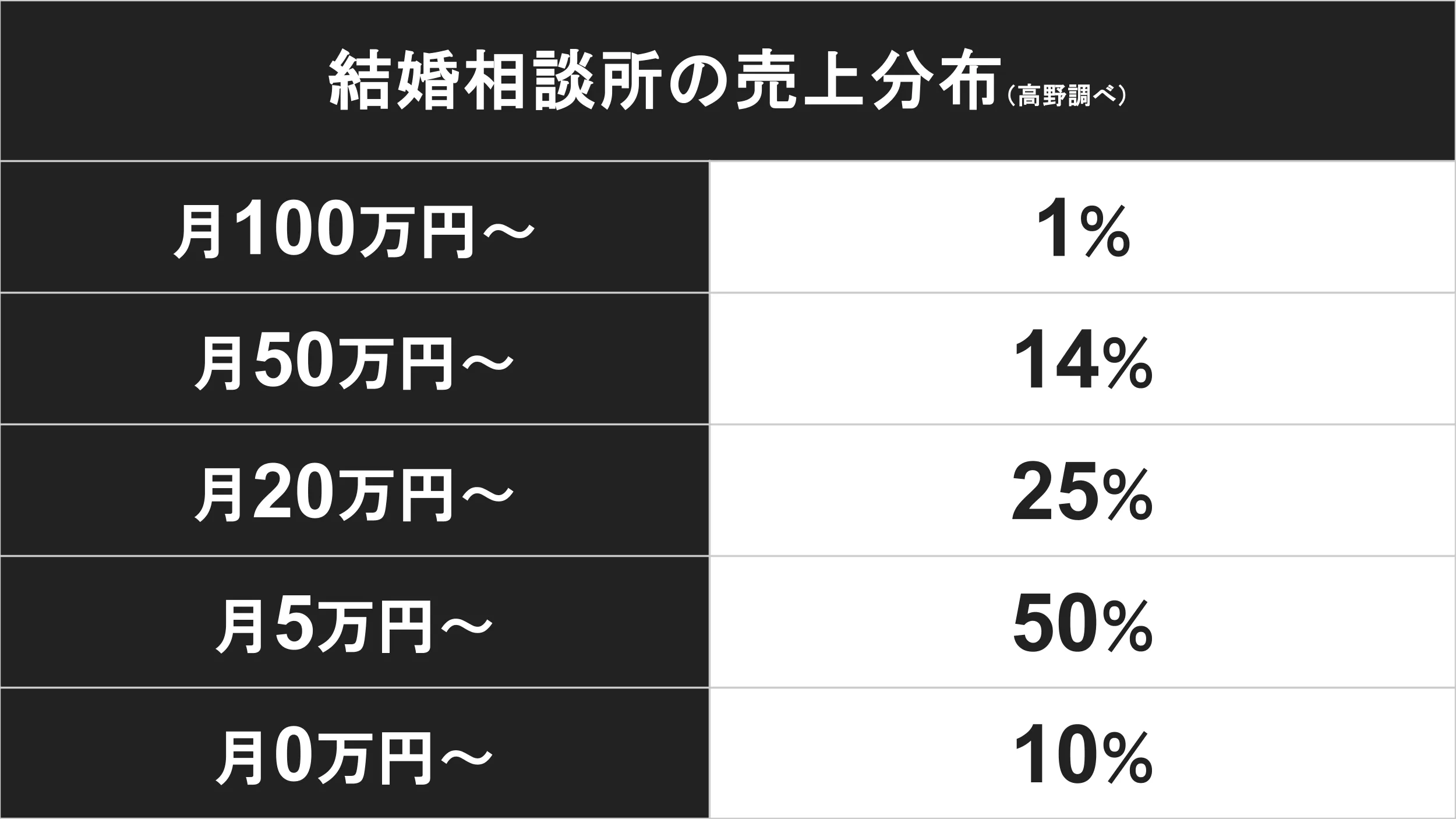 結婚相談所ビジネスの年収