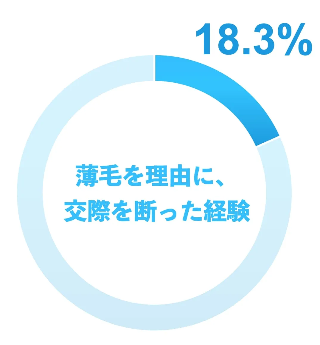 ハゲで交際を断った経験は？