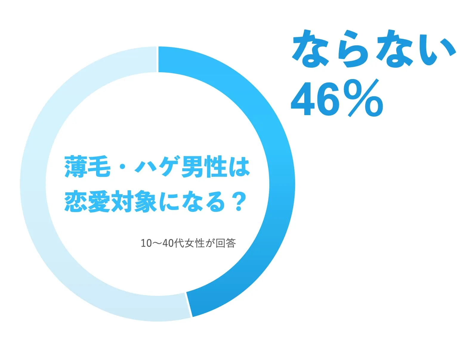 ハゲは恋愛対象になる？