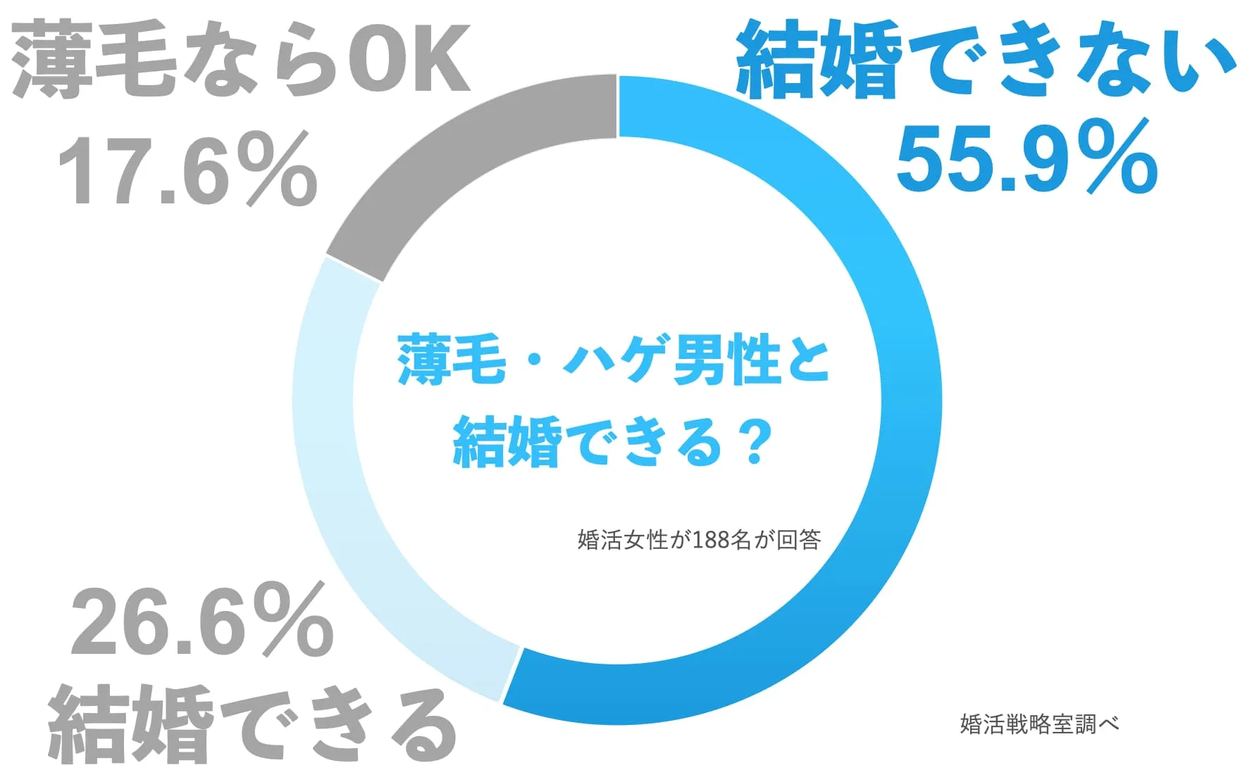ハゲと結婚できる？