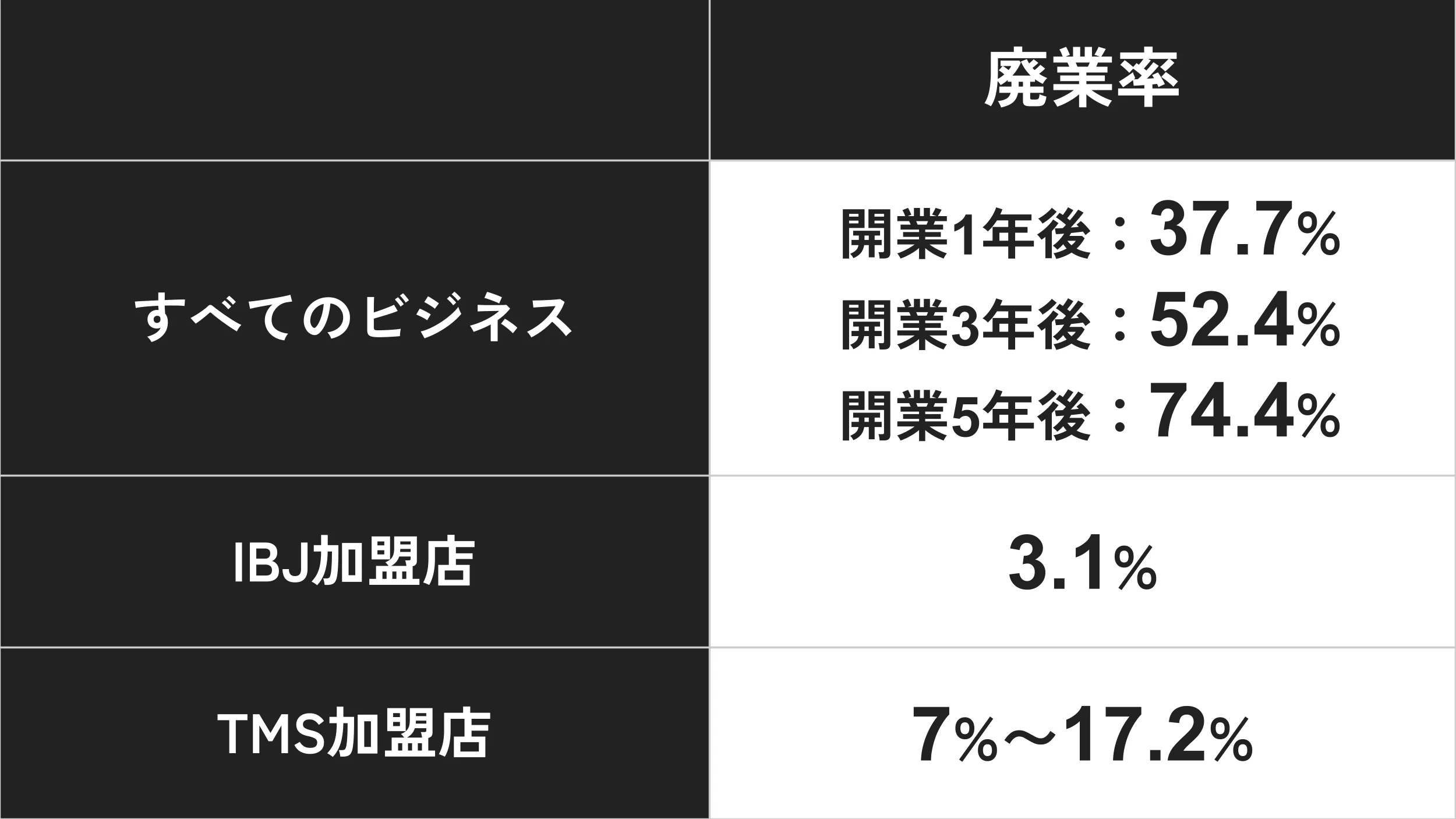 結婚相談所の廃業率